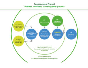 Tecnoproteo fasi di sviluppo